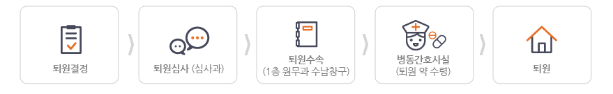 1.퇴원결정 2.퇴원심사(심사과) 3.퇴원수속(1층 원무과 수납창구) 4.병동간호사실(퇴원 약 수령) 5.퇴원