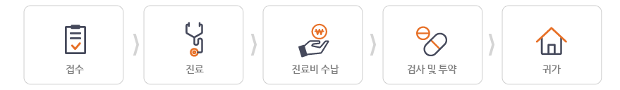 1)접수 2)해당 진료과 진료 3)진료비 수납 4)검사 및 투약 5)귀가