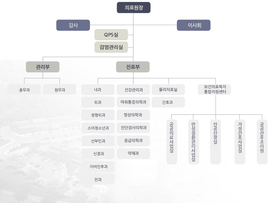 강진의료원 조직도 - 원장 - 감사,이사회,관리부(총무과,원무과),진료부(내과, 외과, 정형외과, 소아청소년과, 산부인과, 이비인후과, 안과, 건강관리과, 마취통증의학과, 영상의학과, 진단검사의학과, 응급의학과, 약제과, 물리치료실, 간호과, 보건의료복지 통합지원세터, 공공의료사업실, 만성질환관리사업실, 인공신장실, 가정간호사업실, 공공산후조리원)