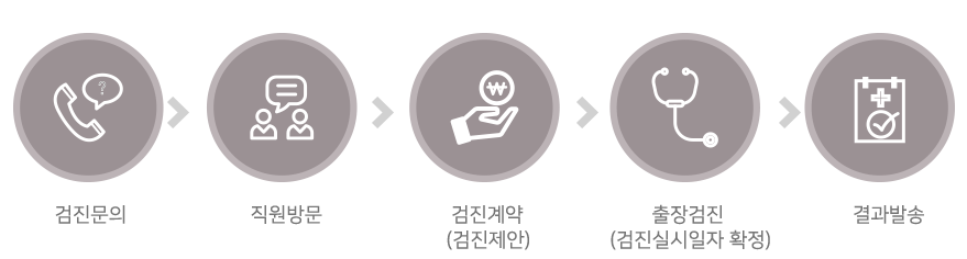 검진문의->직원방문(검진제안)->검진계약(검진실시일자 확정) -> 출장검진 -> 결과발송
